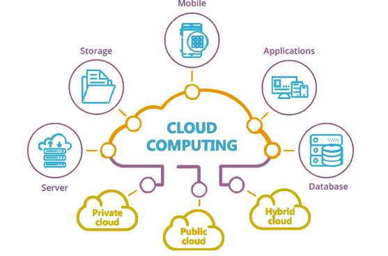 Applications de Cloud Computing en Tunisie